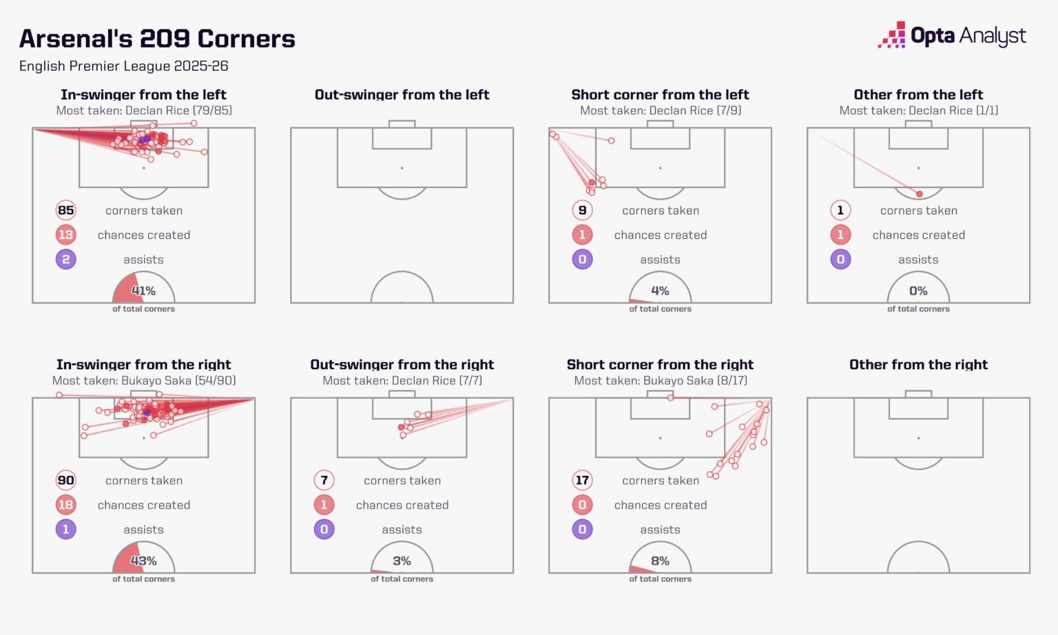 Chi tiết các phương án đá phạt góc của Arsenal năm nay. Ảnh: Opta.