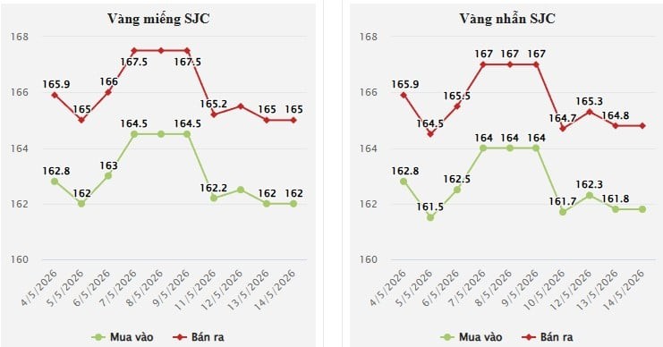 Trong khi đó, vàng nhẫn trơn của Bảo Tín Minh Châu cũng được điều chỉnh giảm tương tự, giao dịch ở mức 161-164 triệu đồng/lượng, thấp hơn 1 triệu đồng/lượng ở cả hai chiều mua vào và bán ra so với phiên trước.

