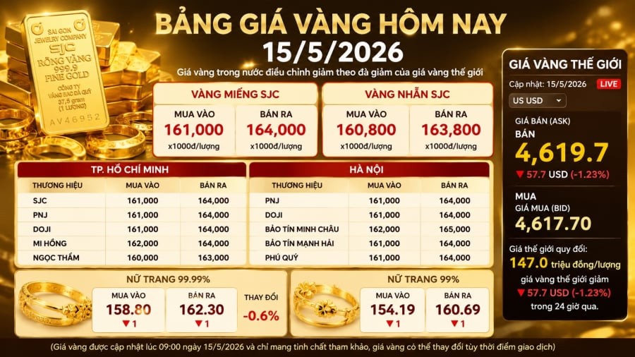 Giá vàng hôm nay 15/5