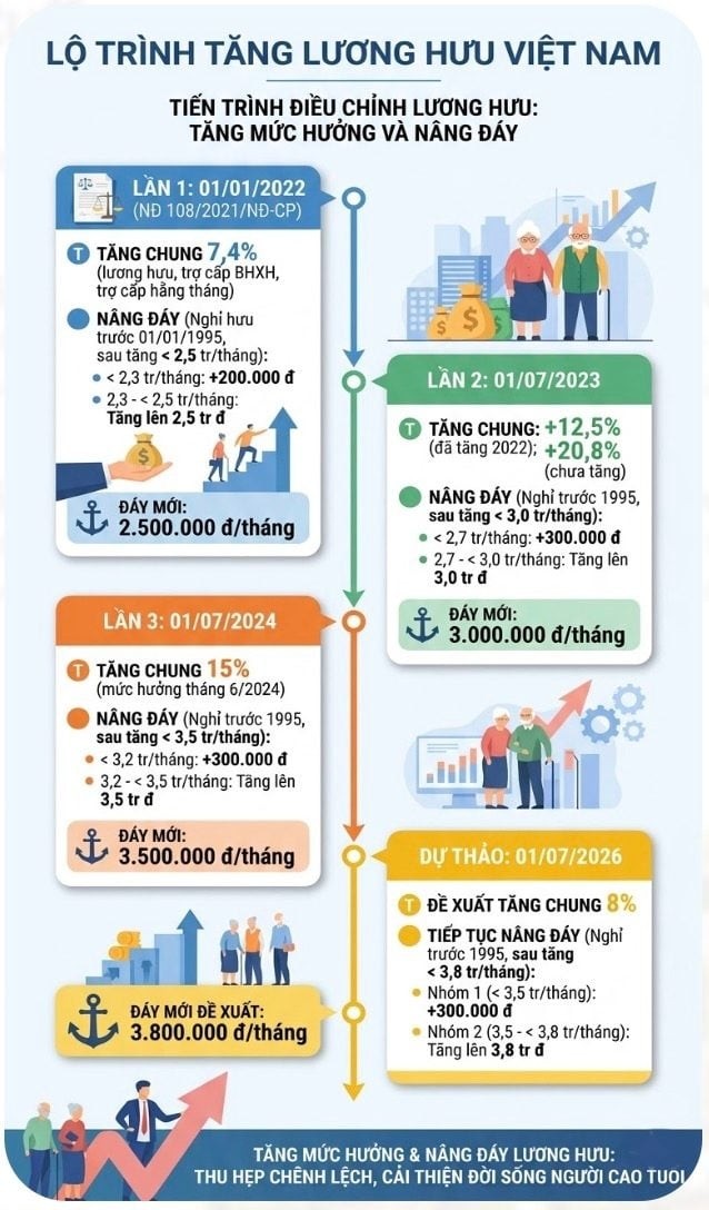 Theo phương án dự kiến, lương hưu có thể tăng khoảng 8%, đồng thời nâng mức sàn lên 3,8 triệu đồng/tháng, tiếp tục hỗ trợ nhóm thu nhập thấp.