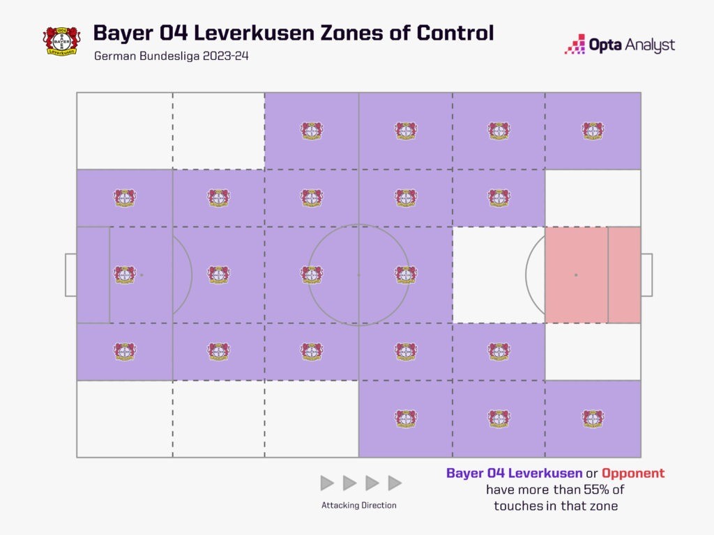 Bản đồ các vùng kiểm soát bóng của Bayer 04 Leverkusen. Ảnh: Opta.