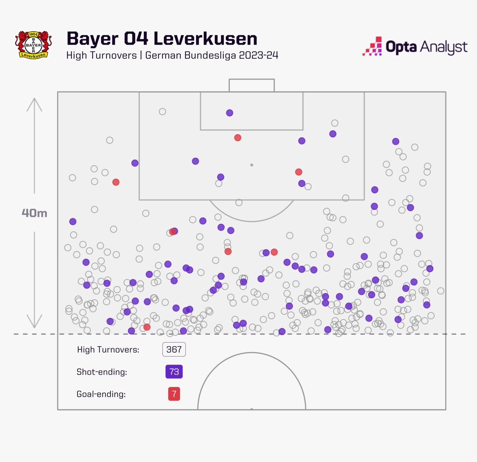Vị trí các pha thu hồi bóng tầm cao của Leverkusen. Ảnh: Opta.