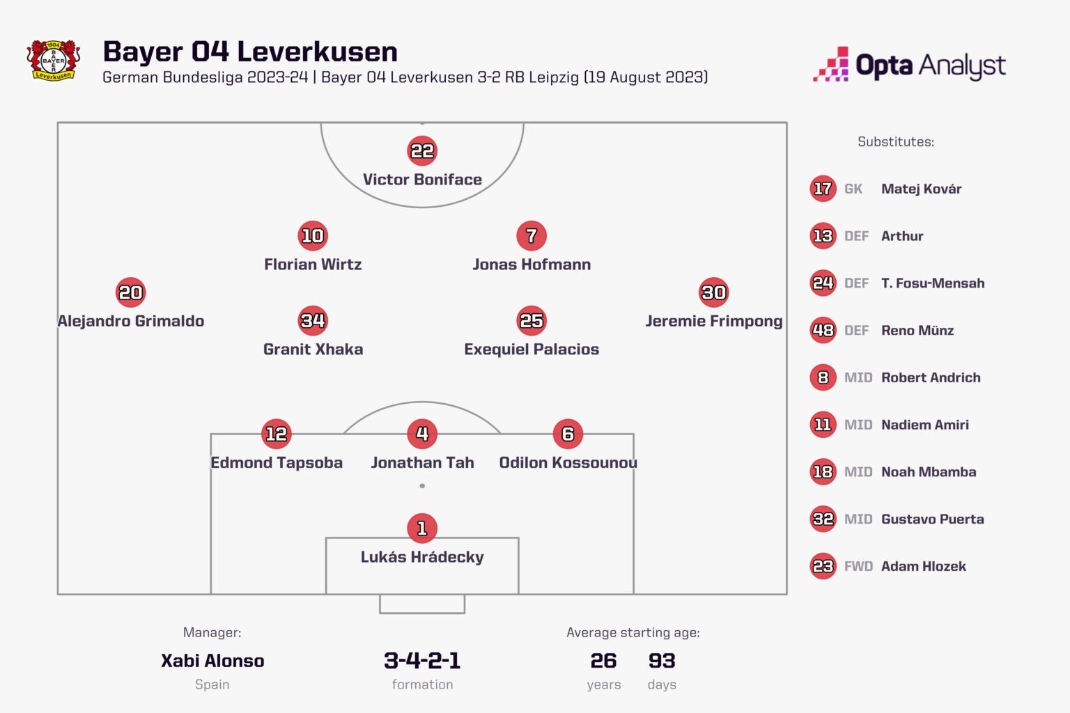 Sơ đồ đội hình chiến thuật 3-4-2-1 của Leverkusen. Ảnh: Opta.