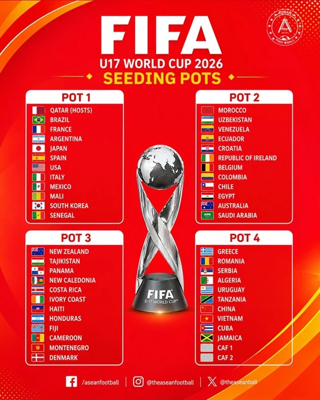 U17 Việt Nam nằm ở nhóm hạt giống số 4 trước lễ bốc thăm World Cup U17. Ảnh: ASEAN Football