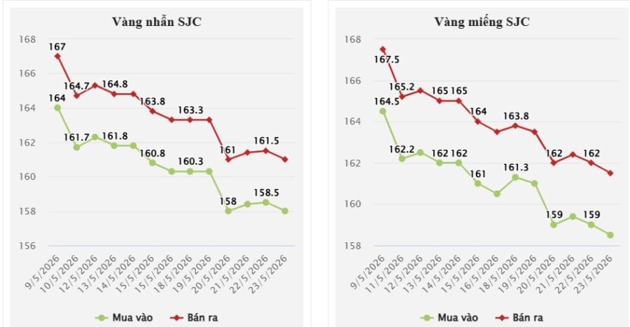 Kết thúc phiên giao dịch ngày 23/5, giá vàng miếng SJC được niêm yết ở mức 158,5 - 161,5 triệu đồng/lượng (mua vào - bán ra), giảm 500.000 đồng/lượng so với phiên trước đó. 
