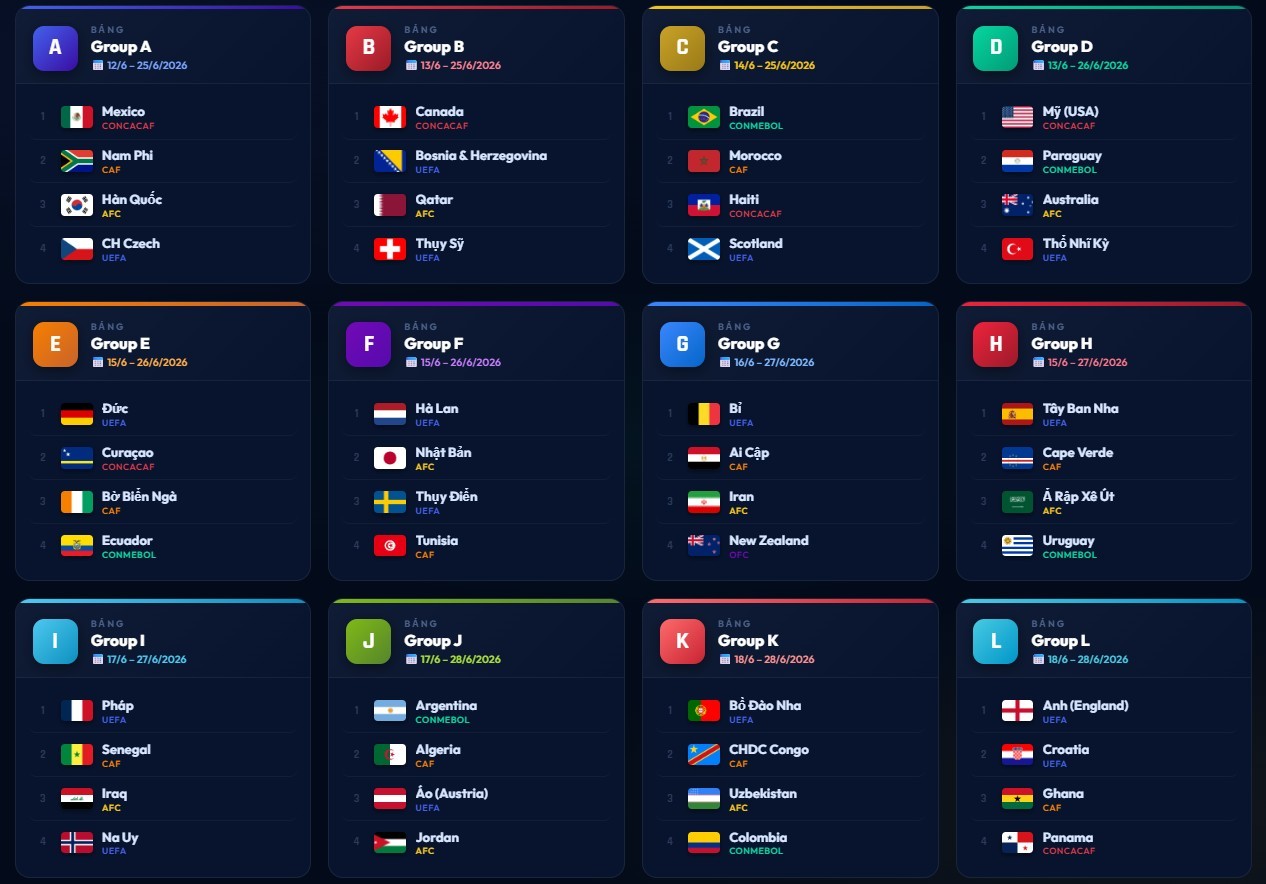 Danh sách 12 bảng đấu ở World Cup 2026.