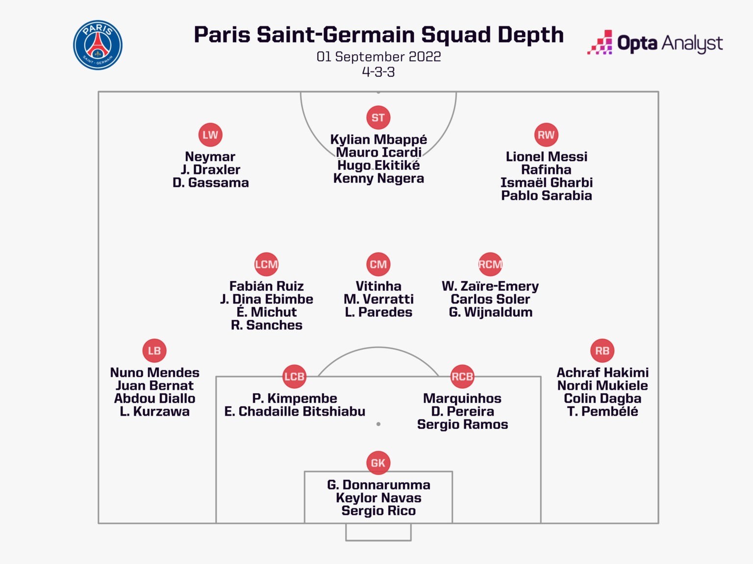 Sơ đồ chiều sâu đội hình Paris Saint-Germain năm 2022. Ảnh: Opta.