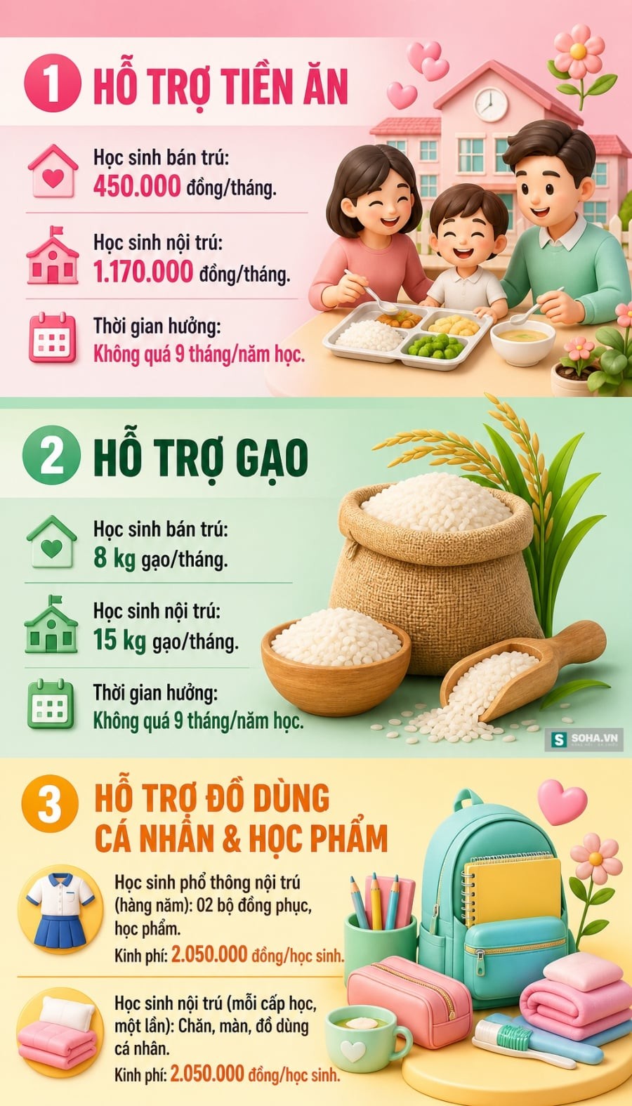 Đáng chú ý, học sinh lớp 1 là người dân tộc thiểu số học tiếng Việt trước khi vào chương trình chính thức sẽ được hưởng thêm 1 tháng hỗ trợ tiền ăn và gạo.

