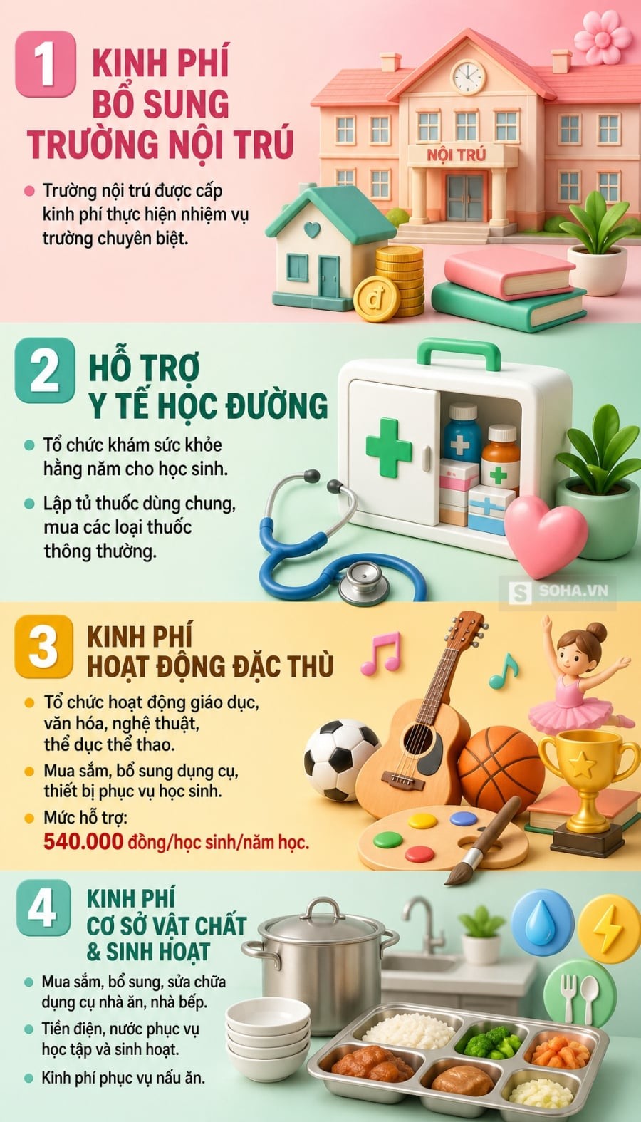Các trường được cấp kinh phí vận hành, bảo trì cơ sở vật chất với mức 100.000 đồng/học sinh/tháng và hưởng tối đa 9 tháng trong năm học.

