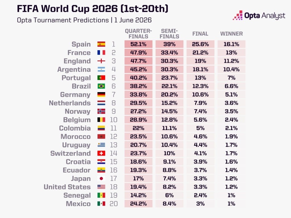 20 đội tuyển dẫn đầu về cơ hội vô địch World Cup 2026 theo Siêu máy tính của Opta.