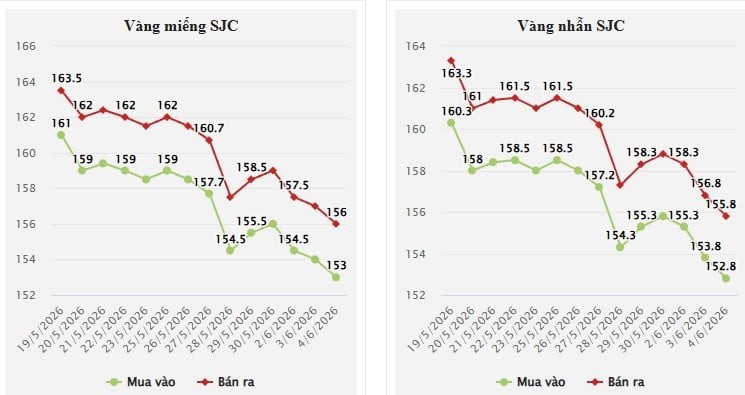 Giá vàng trong nước 5/6