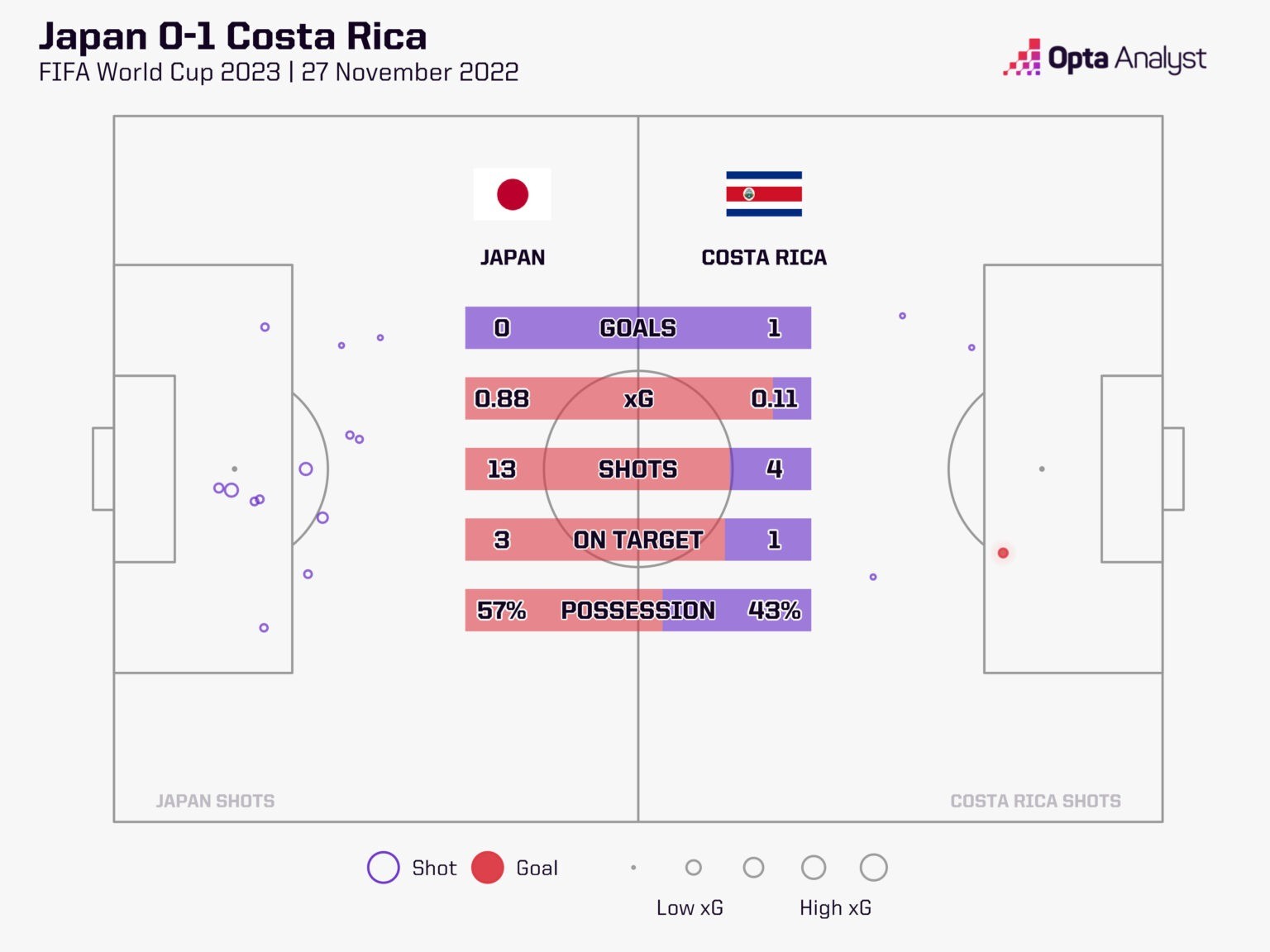 Thống kê chi tiết trận thua đáng tiếc 0-1 của Nhật Bản trước Costa Rica. Ảnh: Opta.