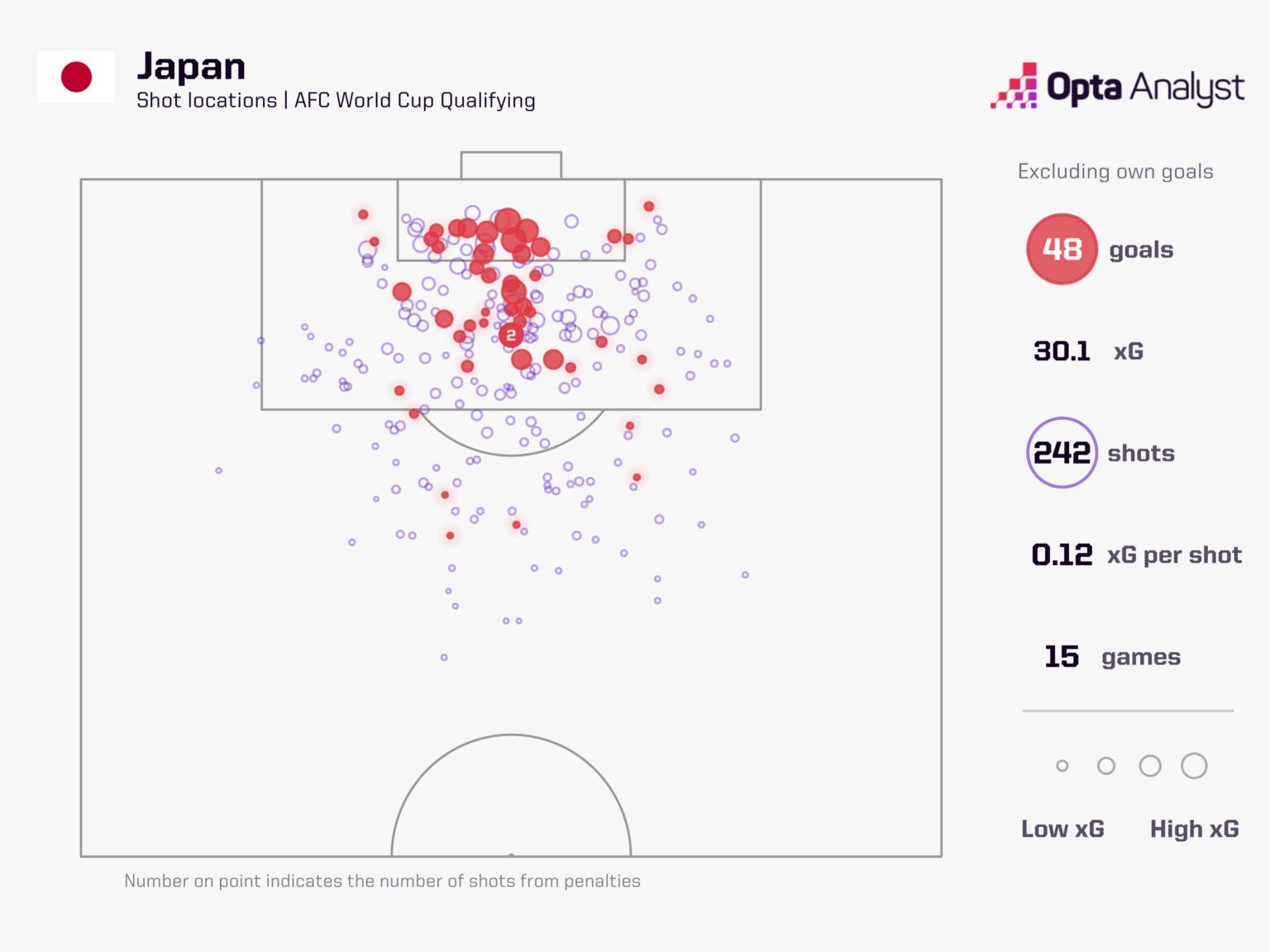 Bản đồ vị trí dứt điểm của Nhật Bản tại vòng loại World Cup. Ảnh: Opta.