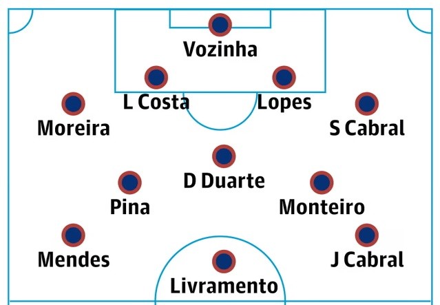 Đội hình dự kiến của Cape Verde tại World Cup.