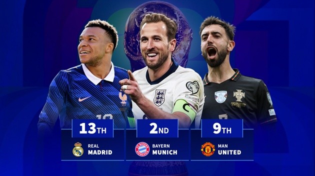 Bayern xếp thứ 2 trong danh sách đóng góp cầu thủ dự World Cup 2026.