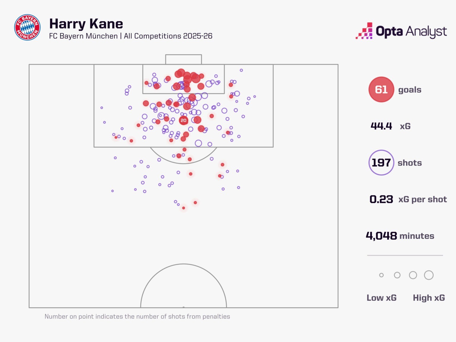Bản đồ dứt điểm và hiệu suất ghi 61 bàn của Harry Kane. Ảnh: Opta.
