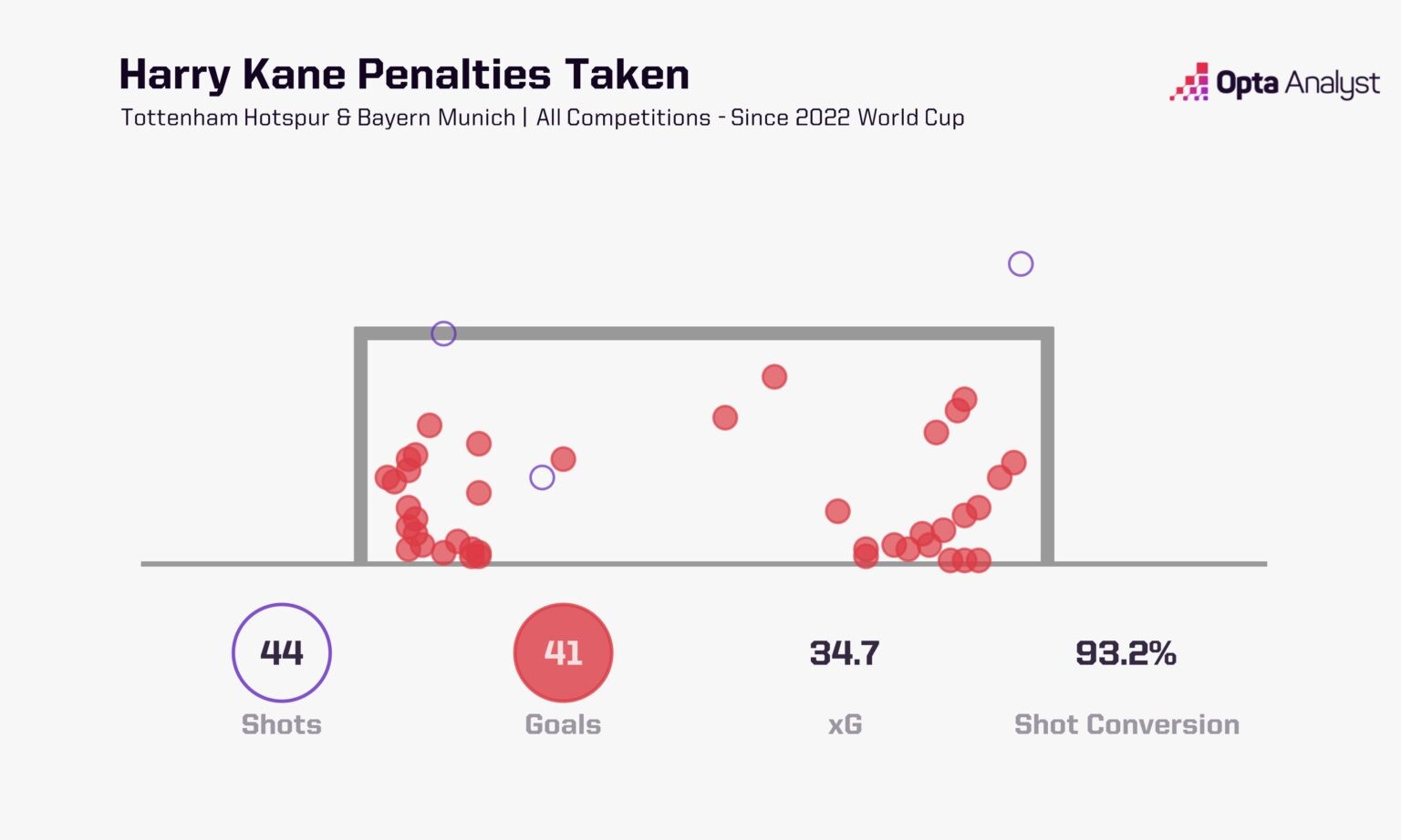Tỷ lệ chuyển hóa penalty đạt con số cực khủng (93.2%). Ảnh: Opta.