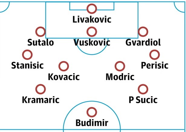 Đội hình dự kiến của Croatia tại kỳ World Cup năm nay.
