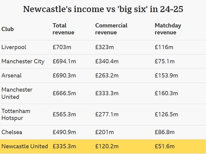 Bảng so sánh doanh thu của Newcastle United với nhóm 