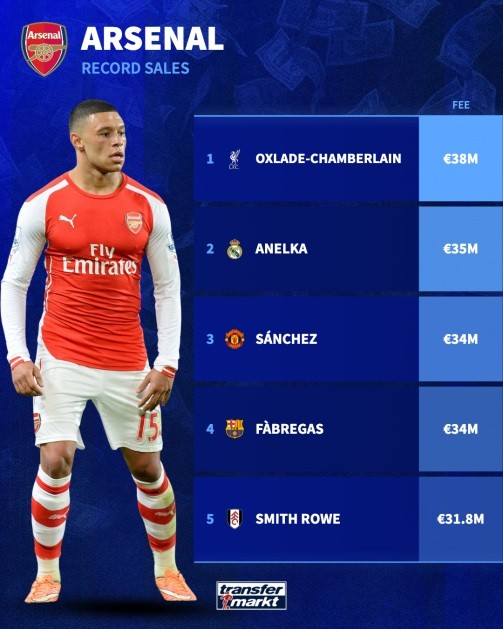 Thống kê bán cầu thủ của Arsenal khá ảm đạm.