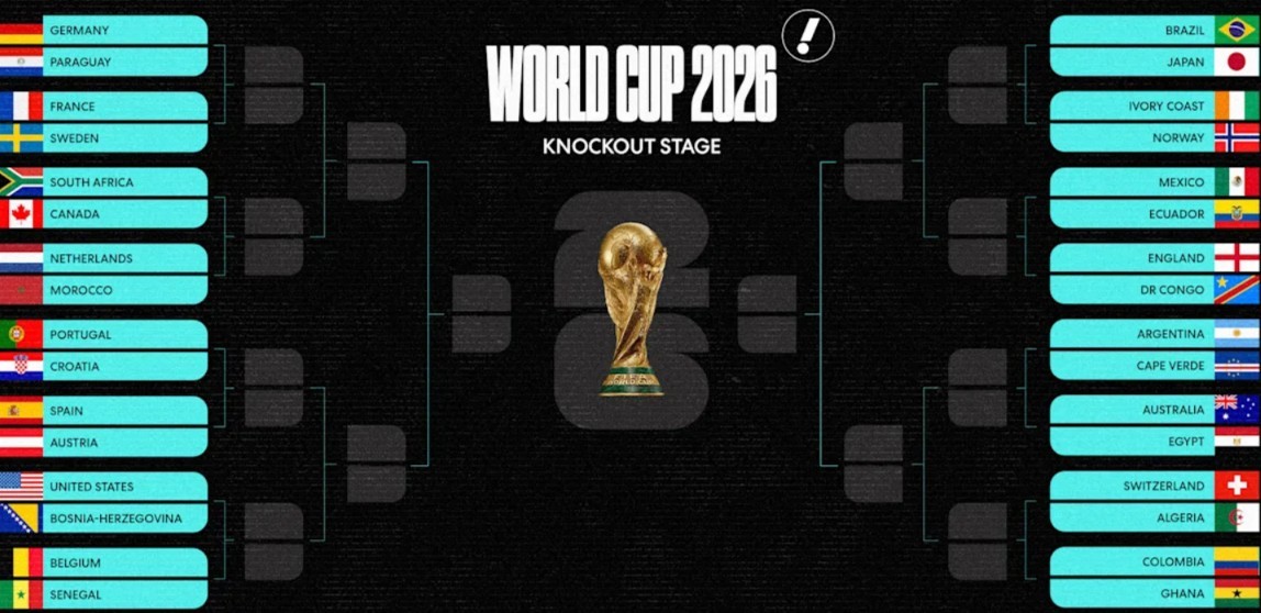 Toàn cảnh 16 cặp đấu và nhánh đấu ở vòng 32 đội World Cup 2026. Ảnh: Yahoo Sports.