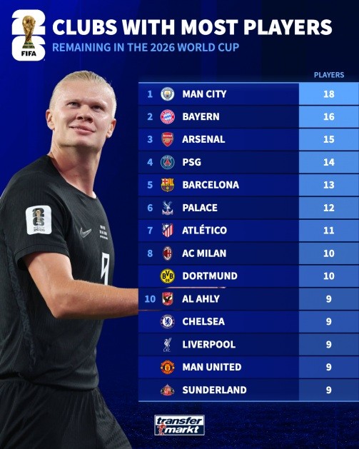 Sunderland cũng đóng góp nhiều cầu thủ cho World Cup. Ảnh: Transfermarkt.