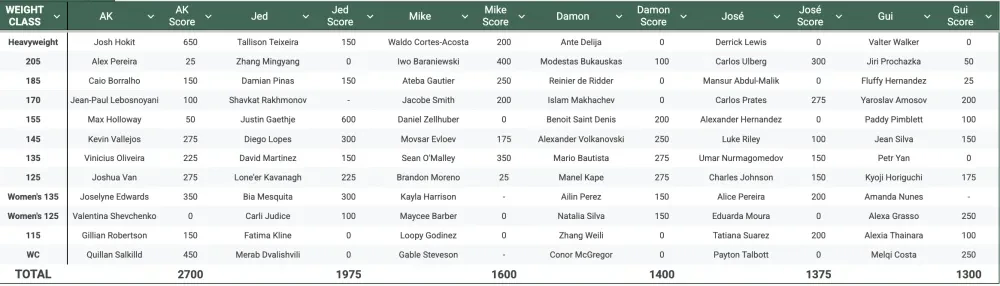 Bảng xếp hạng UFC Fantasy Draft mùa 4