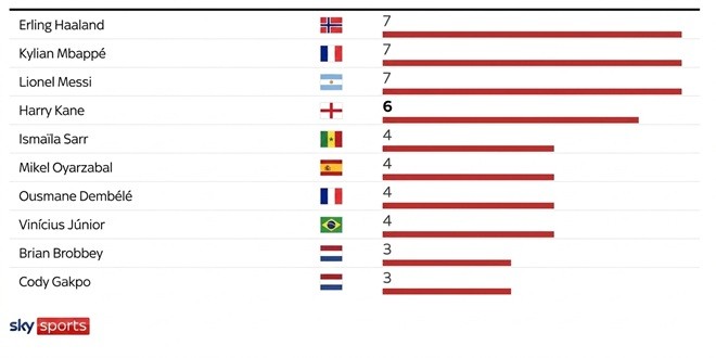 BXH Vua phá lưới World Cup 2026 hiện tại.