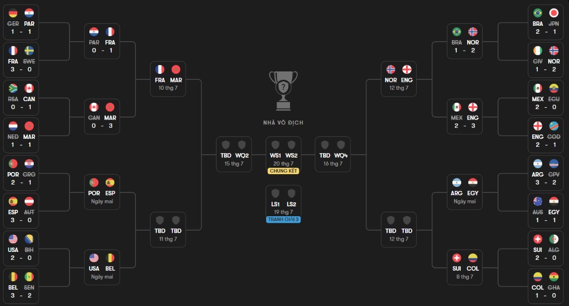Sơ đồ nhánh đấu tính đến thời điểm hiện tại ở World Cup 2026. Ảnh: Fotmob.