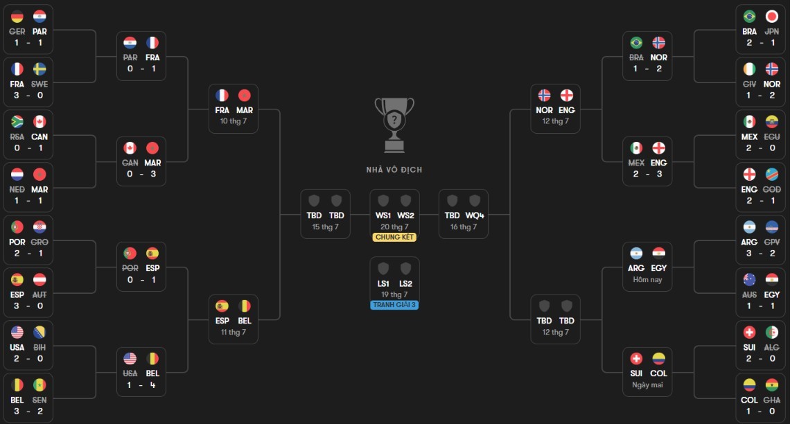 Sơ đồ các nhánh đấu ở vòng knock-out World Cup 2026. Ảnh: Fotmob.