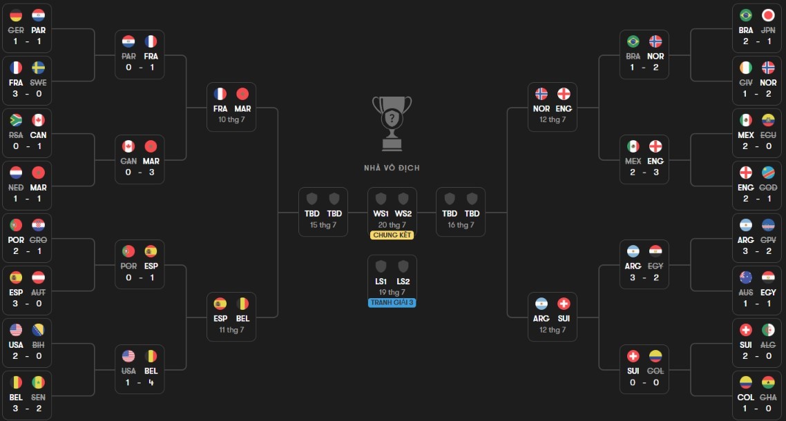 Sơ đồ các nhánh thi đấu ở World Cup 2026. Ảnh: Fotmob.