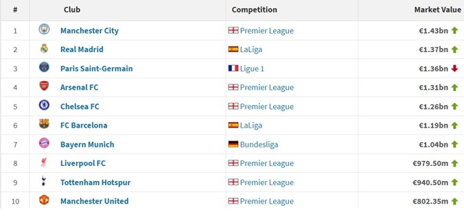 PSG là đội duy nhất giảm giá nhẹ. Ảnh: Transfermarkt.