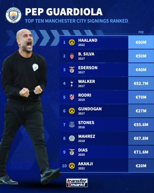 Những thương vụ ấn tượng nhất của Pep ở Man City.