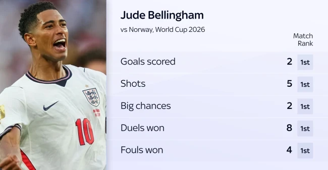Thống kê của Bellingham. Ảnh: Sky Sports.