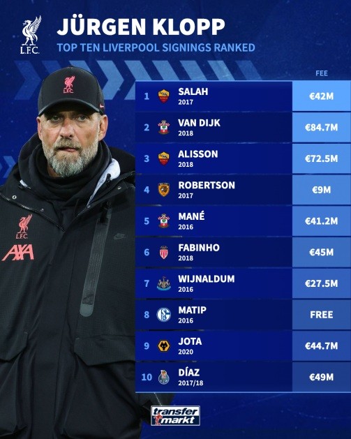10 bản hợp đồng ấn tượng nhất của Klopp ở Liverpool.