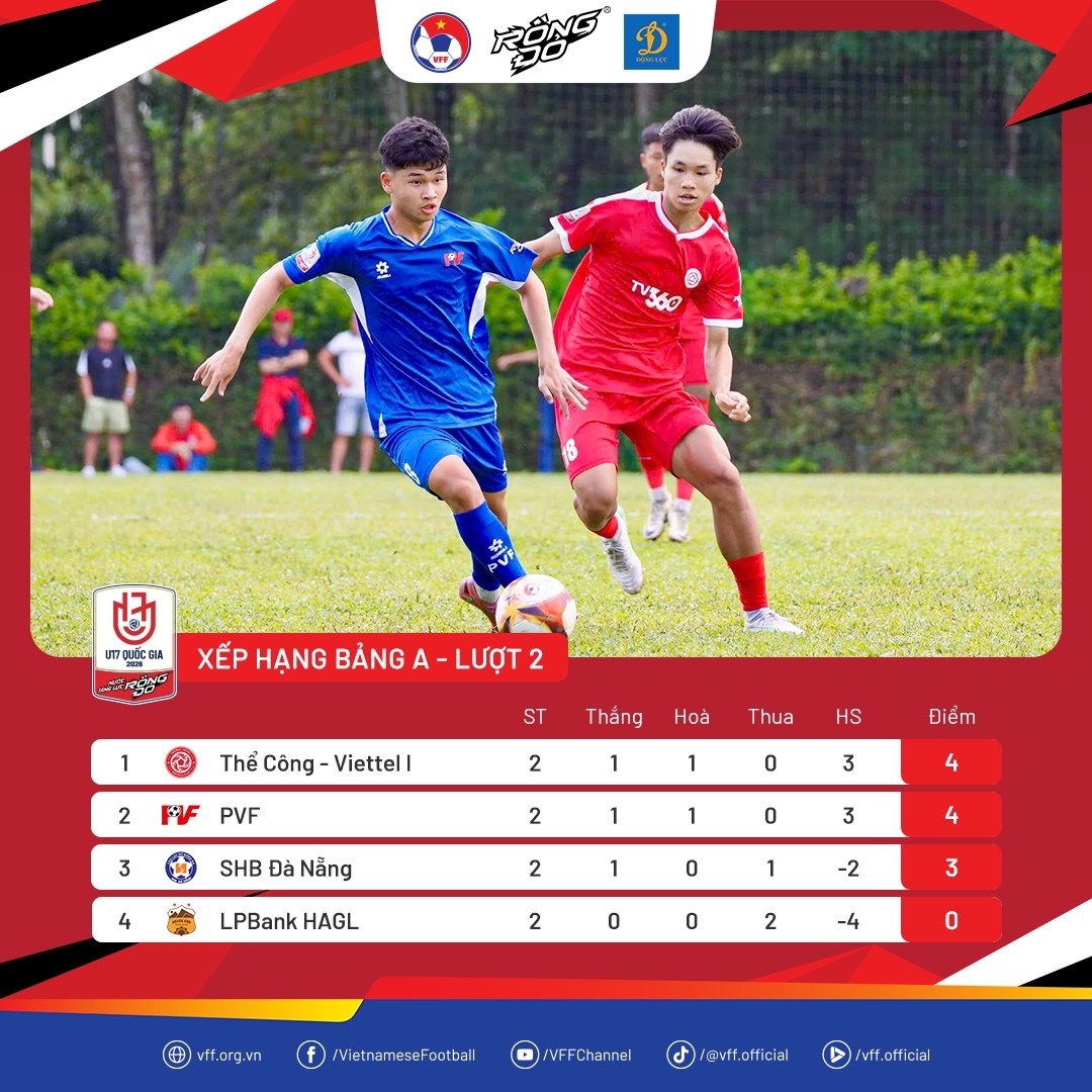 Xếp hạng bảng A VCK U17 Quốc gia 2026 sau 2 lượt trận. Ảnh: VFF