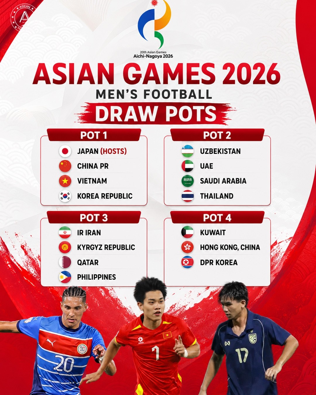 Việt Nam nằm ở nhóm hạt giống số 1 tại môn bóng đá nam ASIAD 2026. Ảnh: ASEAN FOOTBALL.