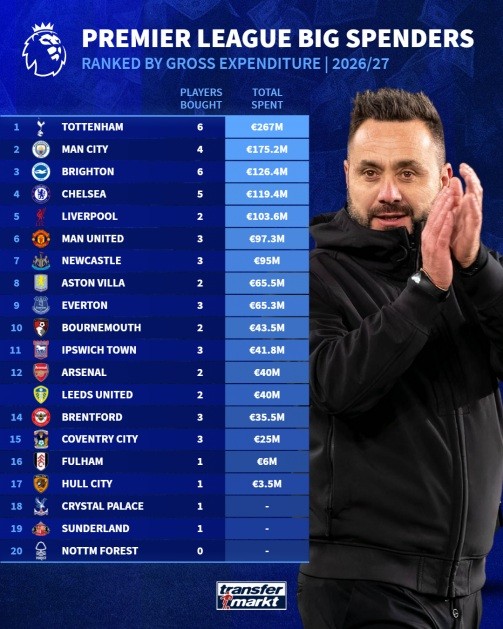 Tottenham đang tích cực mua sắm. Ảnh: Transfermarkt.