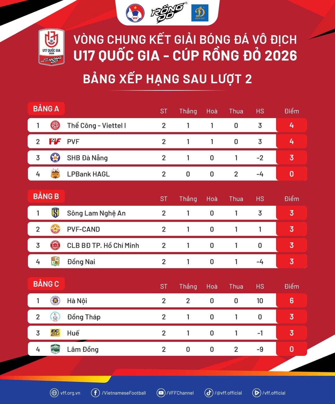 Cục diện các bảng đấu sau lượt trận thứ 2 VCK U17 Quốc gia 2026. Ảnh: VFF.