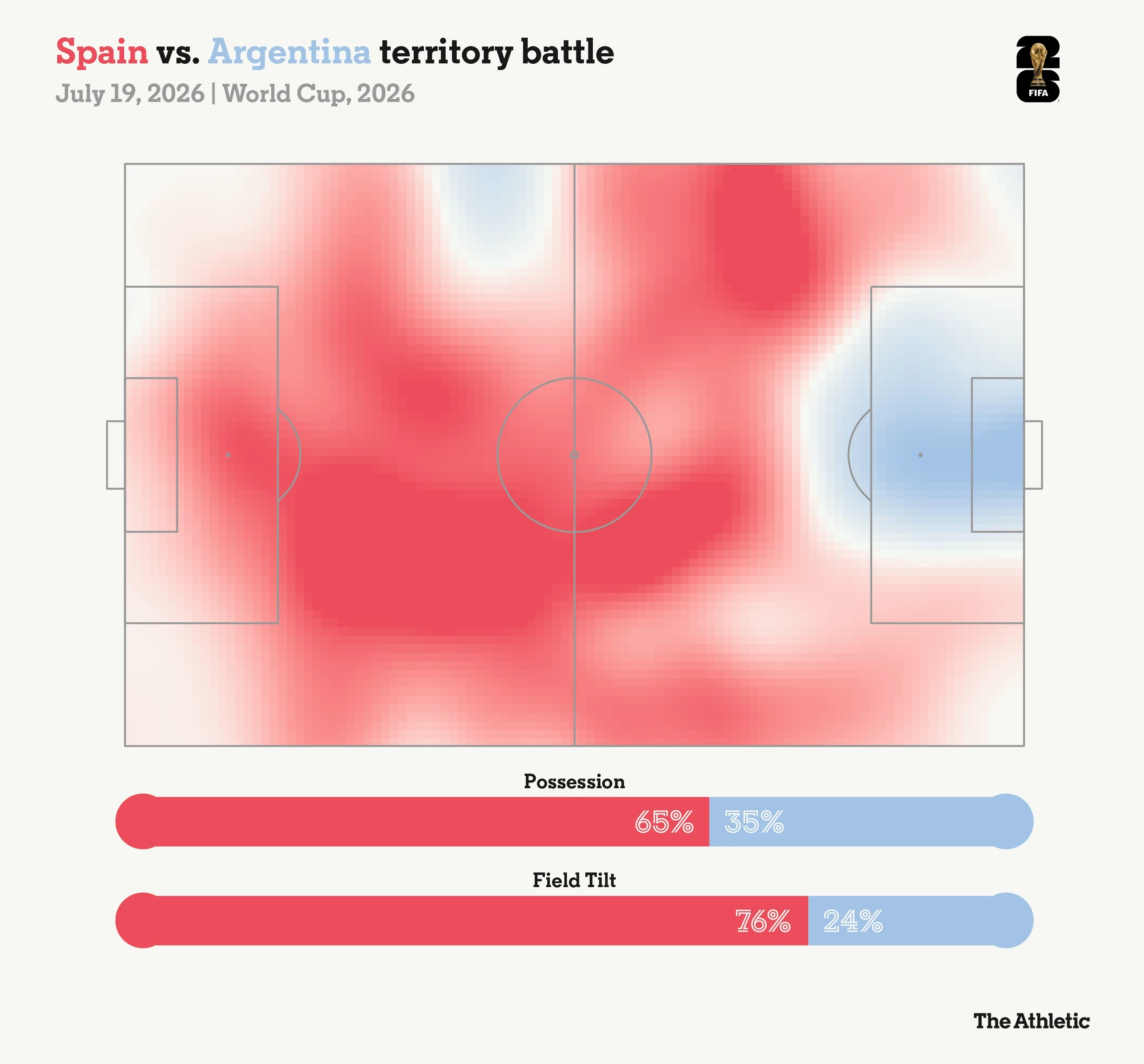 Tây Ban Nha phủ bóng hoàn toàn Argentina. Ảnh: Athletic.