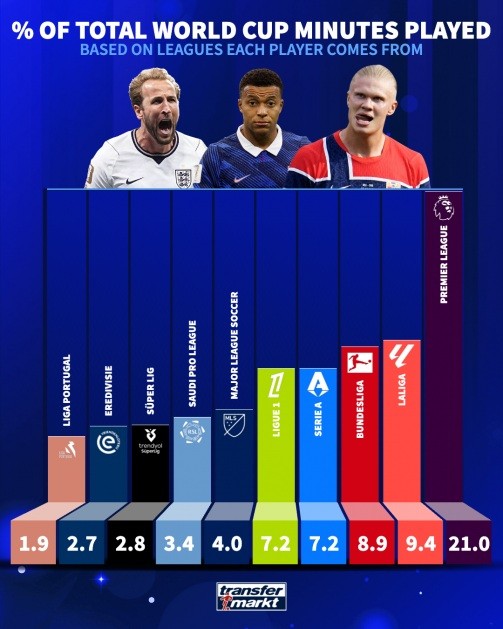 Thống kê số phút thi đấu của các giải. Ảnh: Transfermarkt.