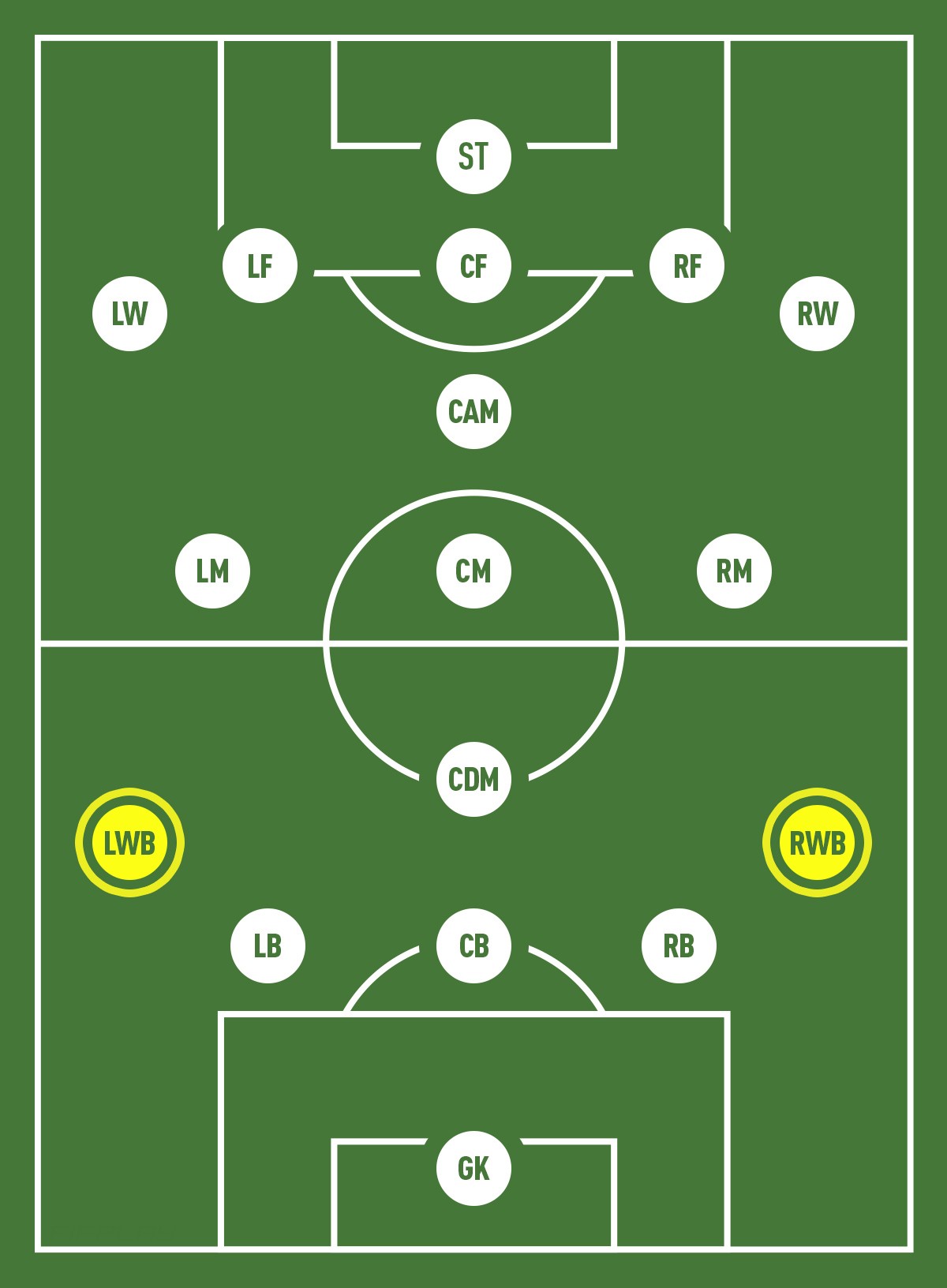 Wing-back bao phủ gần trọn chiều dài đường biên sân đấu. Ảnh: Fifplay.