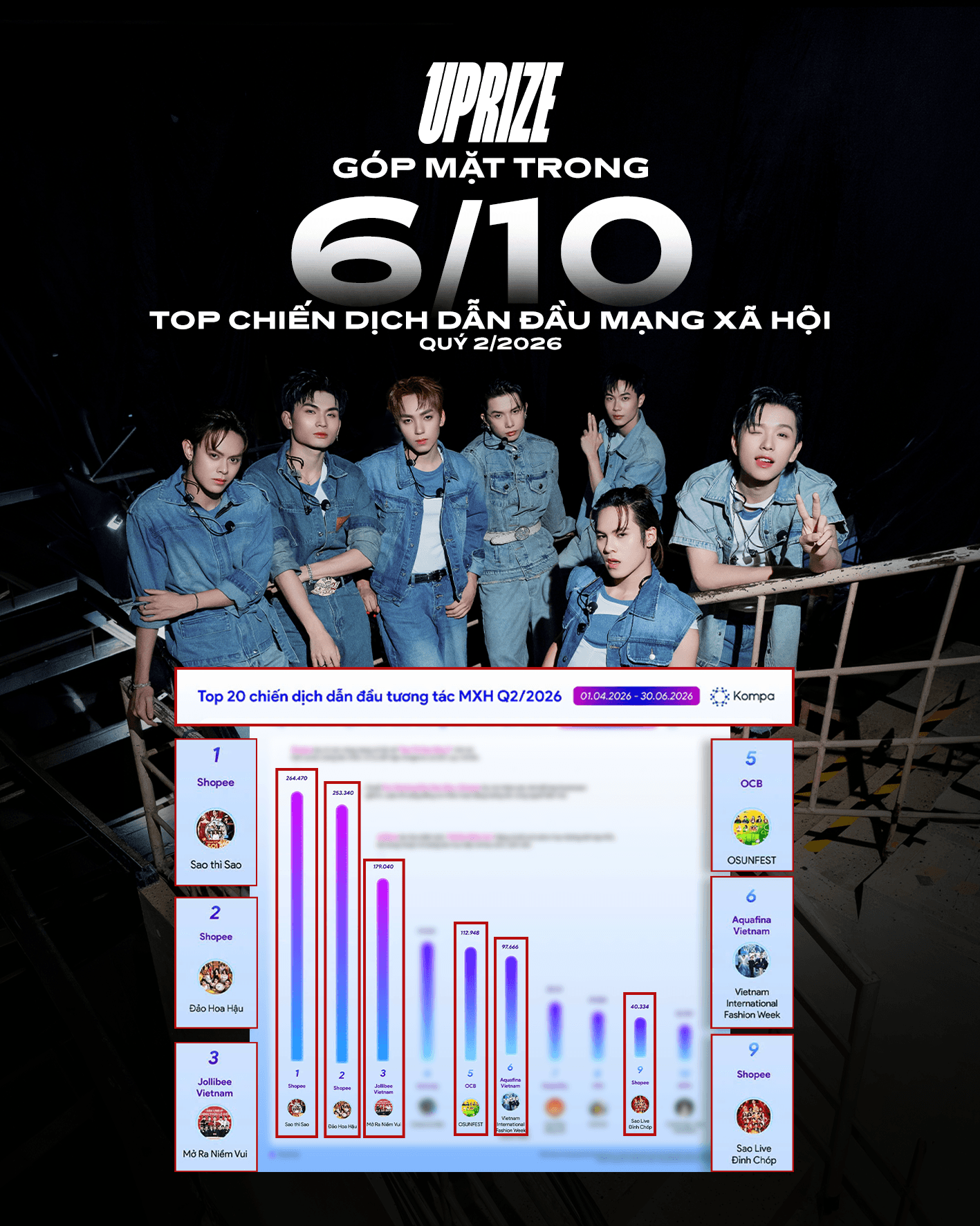 UPRIZE GÓP MẶT 6_10 SỰ KIỆN TRONG TOP 20 CHIẾN DỊCH DẪN ĐẦU TƯƠNG TÁC QUÝ II_2026.png