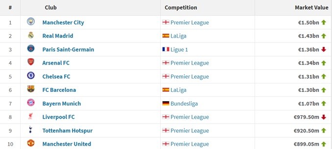 10 CLB có đội hình đắt giá nhất hiện tại. Ảnh: Transfermarkt.