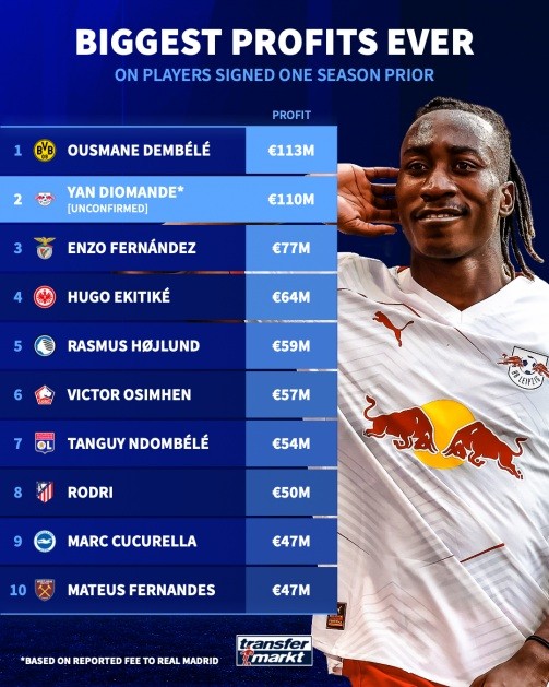 Diomande có thể vươn lên đứng thứ hai trong danh sách này. Ảnh: Transfermarkt.