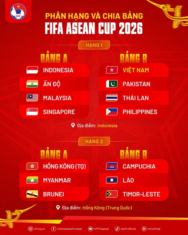 Phân hạng và chia bảng ở giải đấu mới của FIFA năm nay. Ảnh: VFF