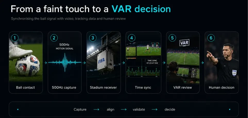 Dữ liệu bóng kết hợp camera, tracking và VAR để xác minh. Ảnh: AIOTRIX.