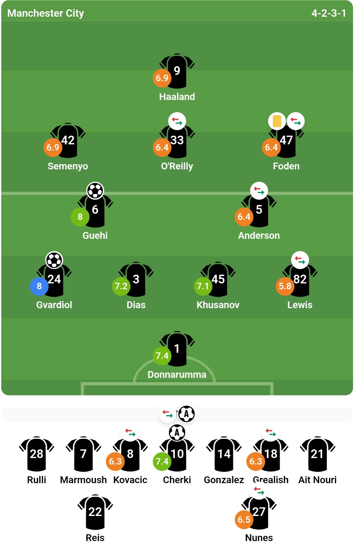 Chấm điểm các cầu thủ Man City theo đánh giá từ Bongda.com.vn.