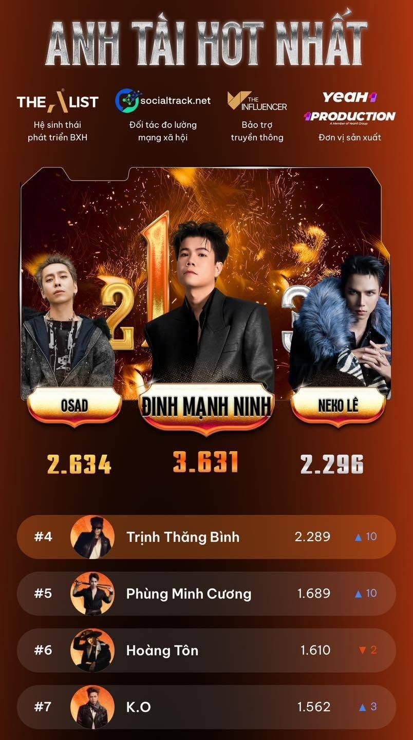 BXH Anh Tai Hot Nhat.jpg