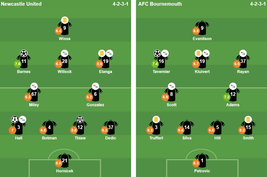 Đội hình ra sân của Newcastle United và AFC Bournemouth. Ảnh: Bongda.com.vn.